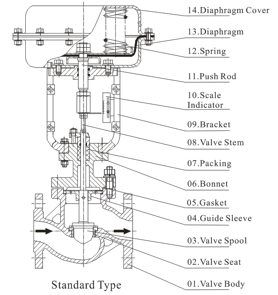 2 Way Pneumatic Pressure Control Valve structure