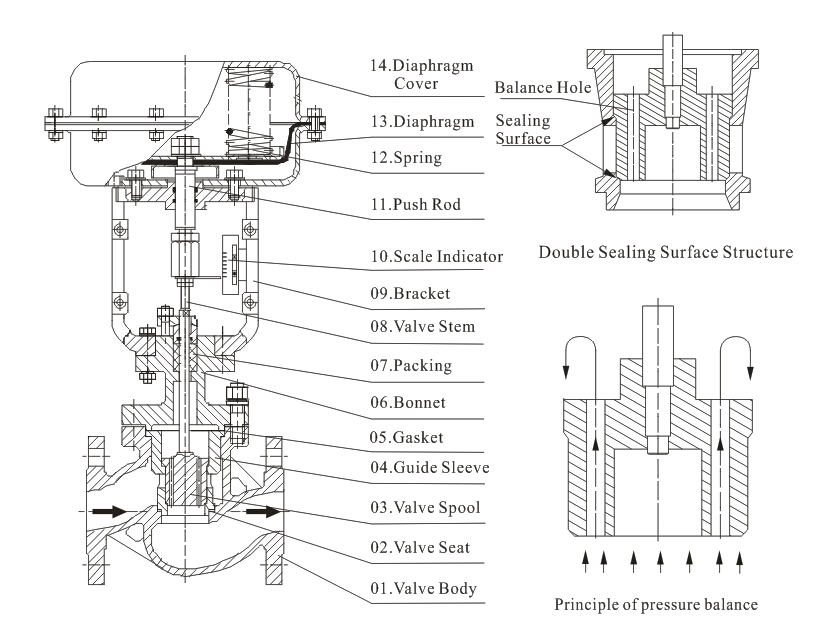 Steam pressure regulating control valve structure