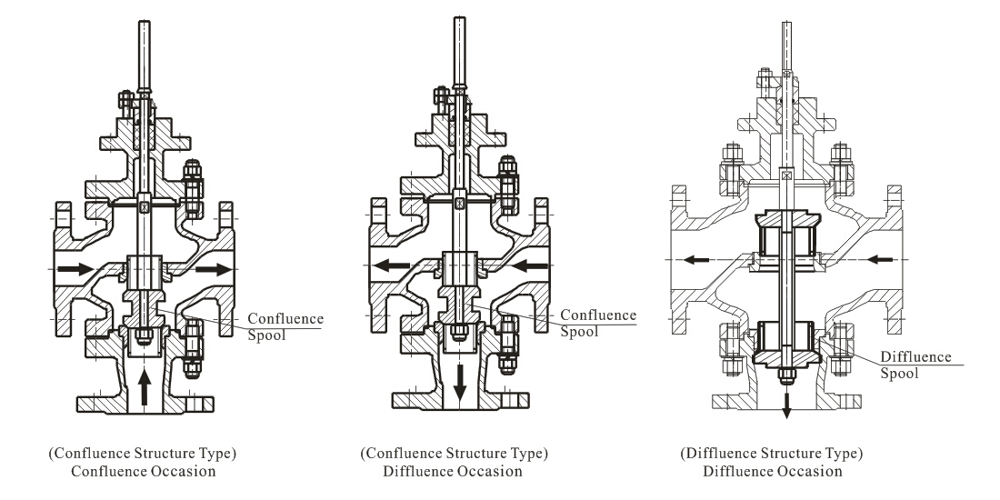 3 Way Pressure Regulating Control Valve structure