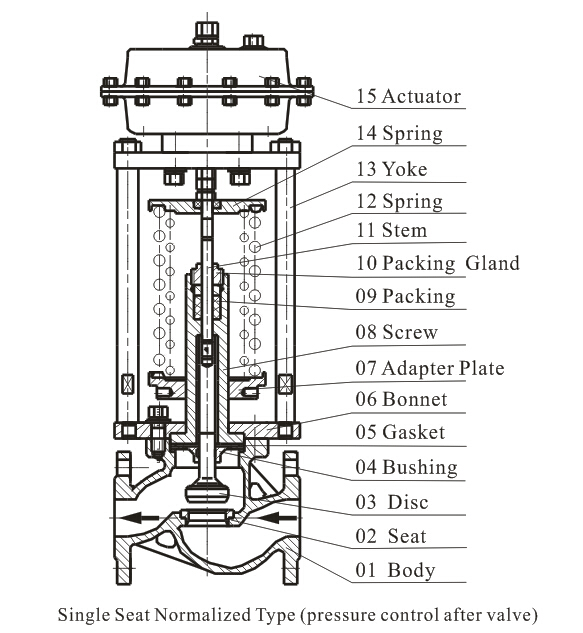 Self actuated pressure control valve