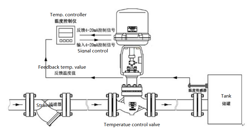 electric temperature control valve