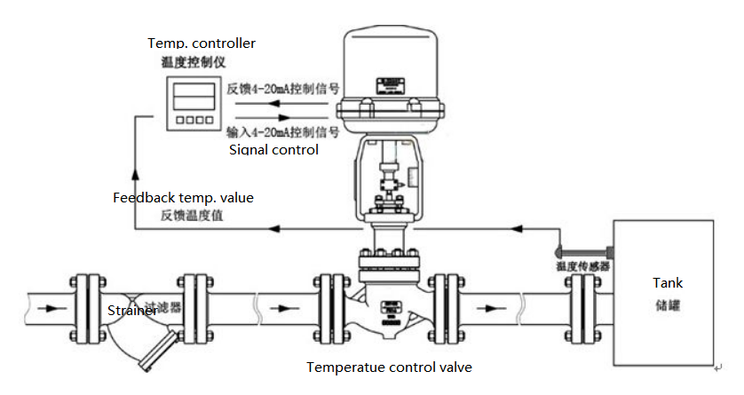 Automatic water temperature control valve process 