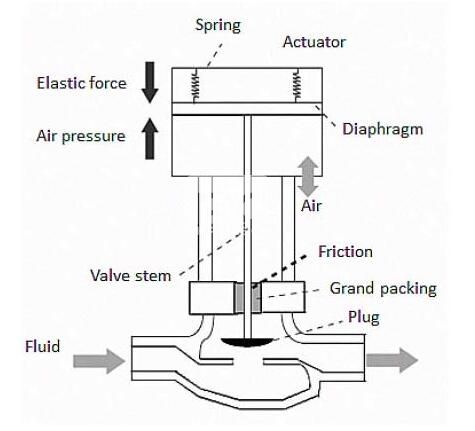 How Does A Control Valve Work