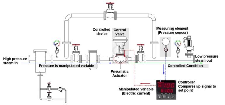 Control Valve Action Arrangement