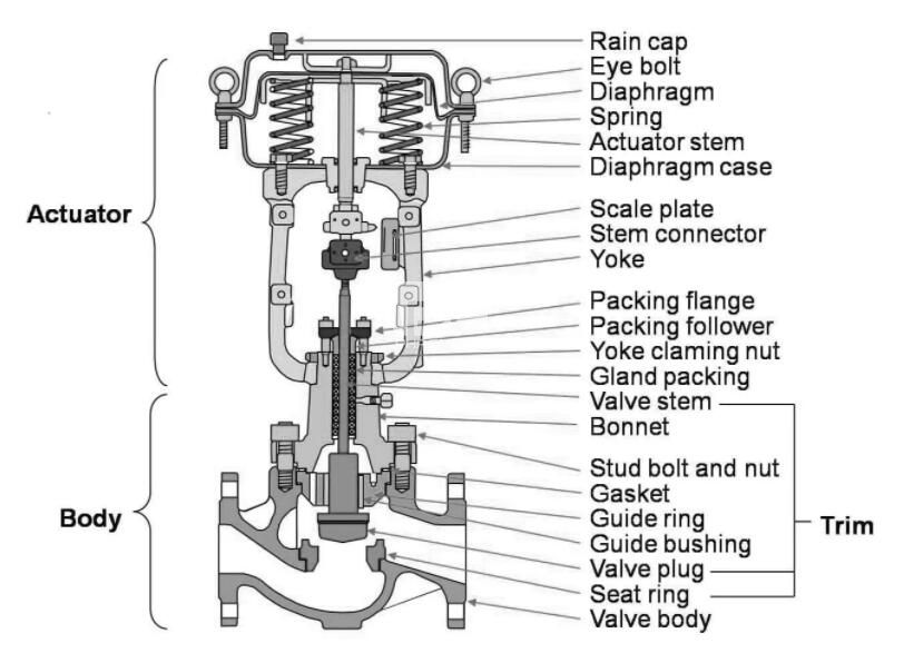 Control valve, control valve manufacturer