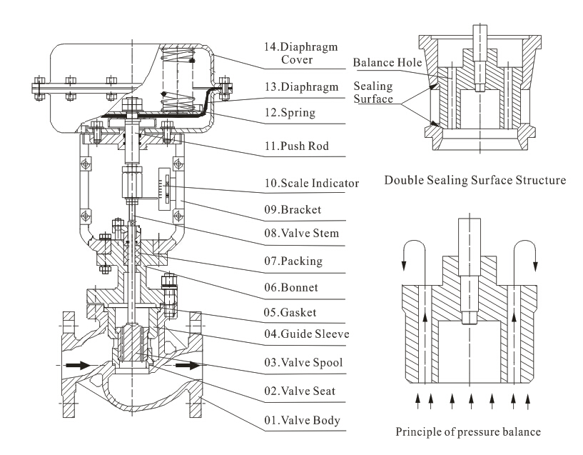 ZJHM pneumatic caged control valve